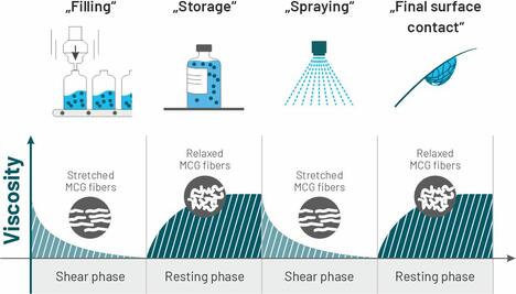 触变增稠剂使肥料更加智能。